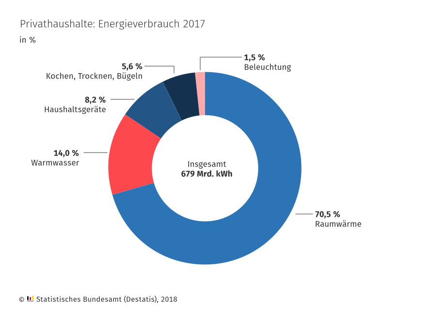 Privathaushalte Energieverbrauch 2017