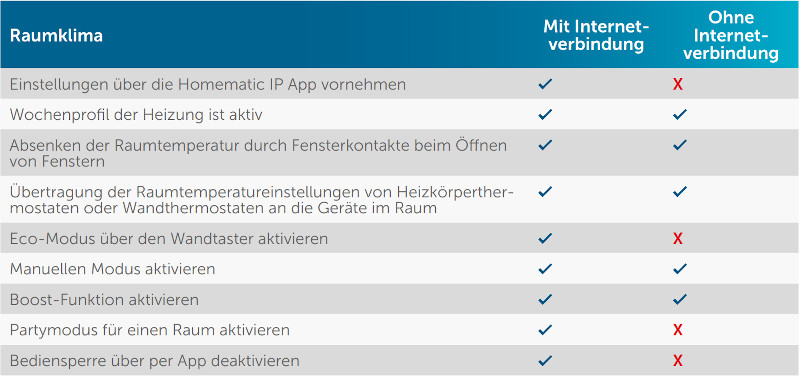 Übersicht Funktionen Mit und ohne Internetverbindung