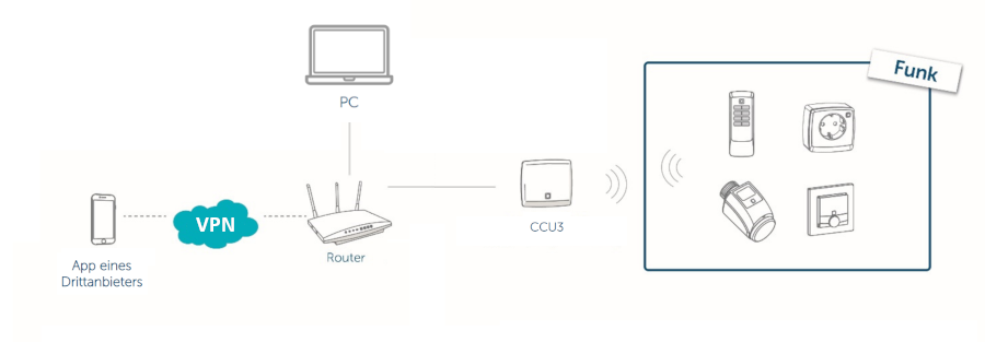 Homematic IP CCU3 - Lokale Nutzung