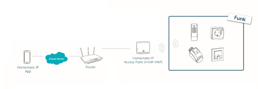 Homematic IP Access Point - Cloud