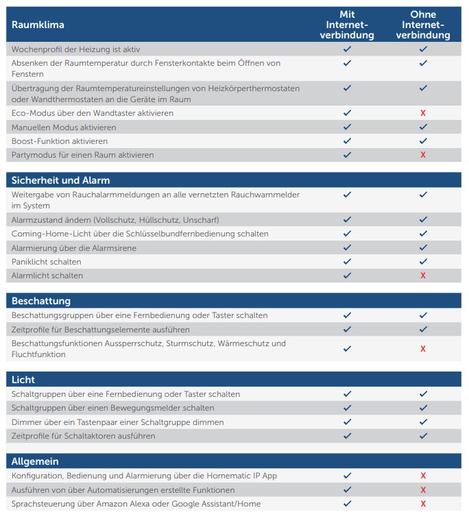 Homematic IP - Funktionen mit und ohne Internetverbindung