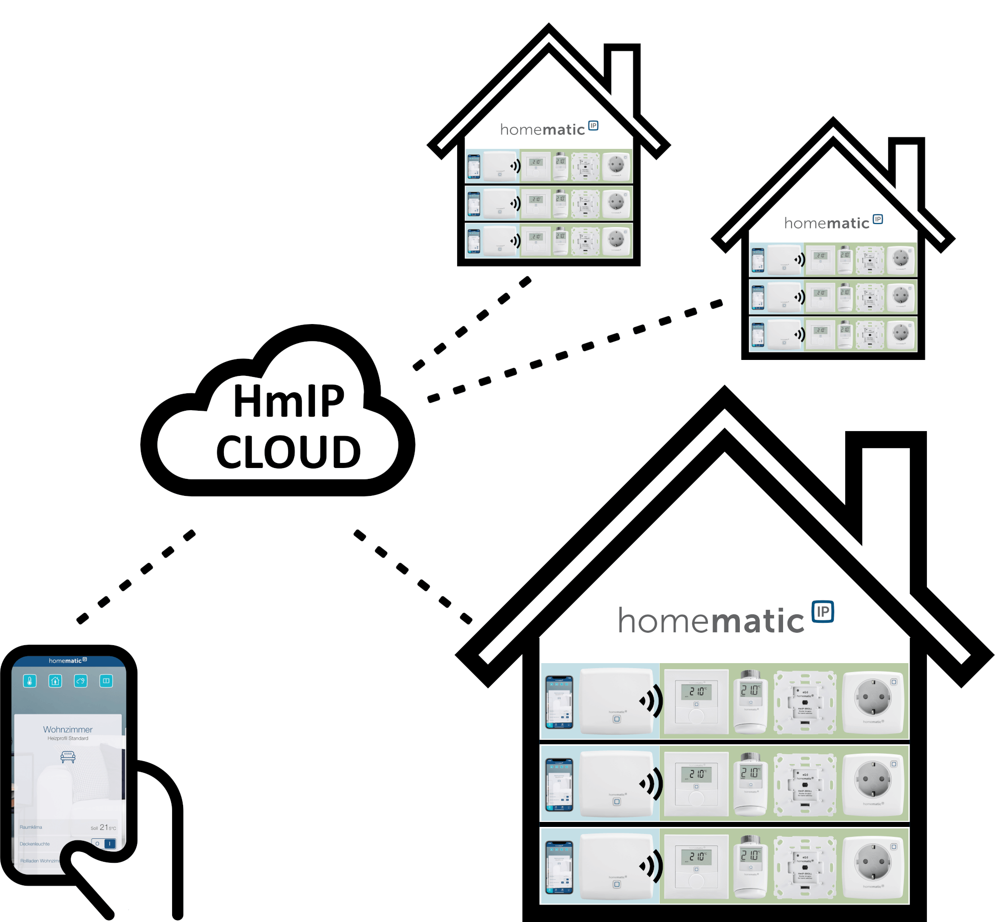 Gebäudeautomation mit Advanced Routing - Variante 1