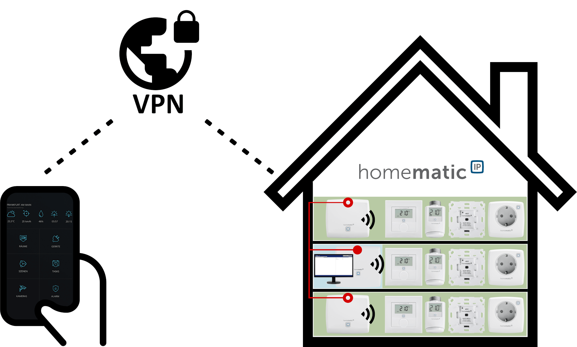 Gebäudeautomation mit Advanced Routing - Variante 3