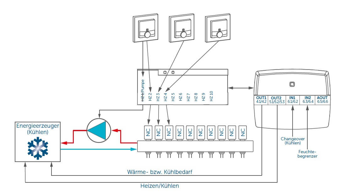 Installation Multi IO Box mit Luftentfeuchter