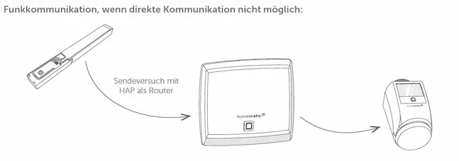 Reichweitenverlängerung mit Access Point