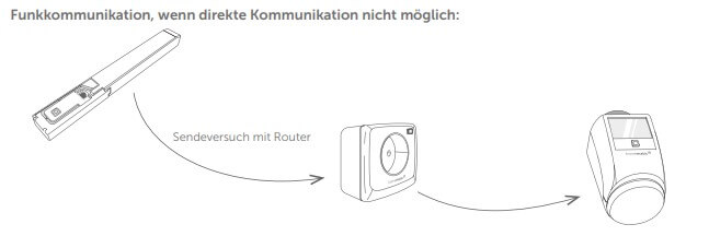 Reichweitenverlängerung mit Schaltsteckdose