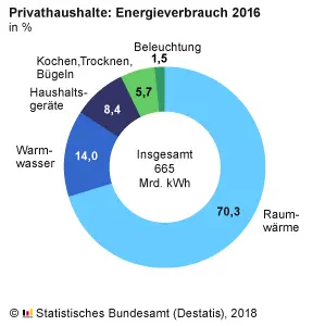 Energieverbrauch im Haus