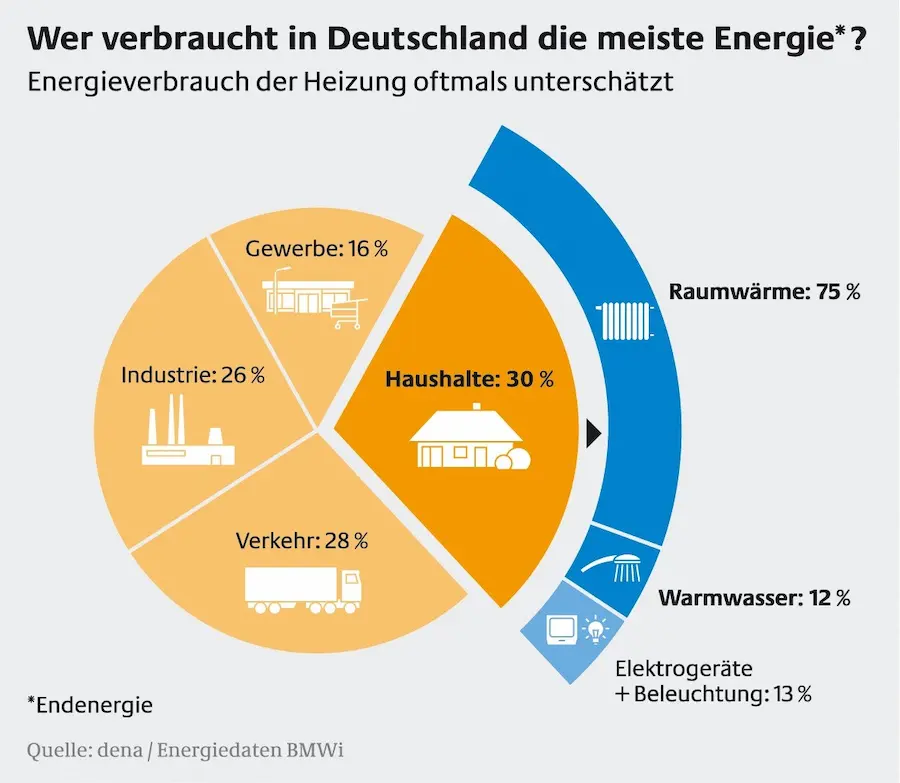 Energieverbrauch in Deutschland - Grafik