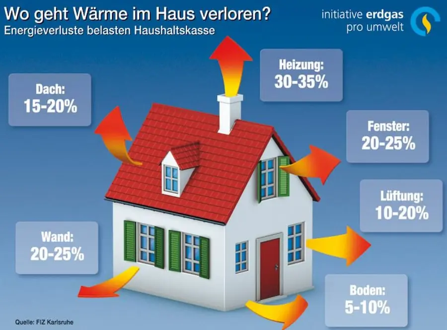 Wärmeverluste im Haus