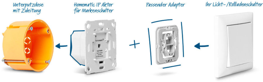 Adapter Schaubild