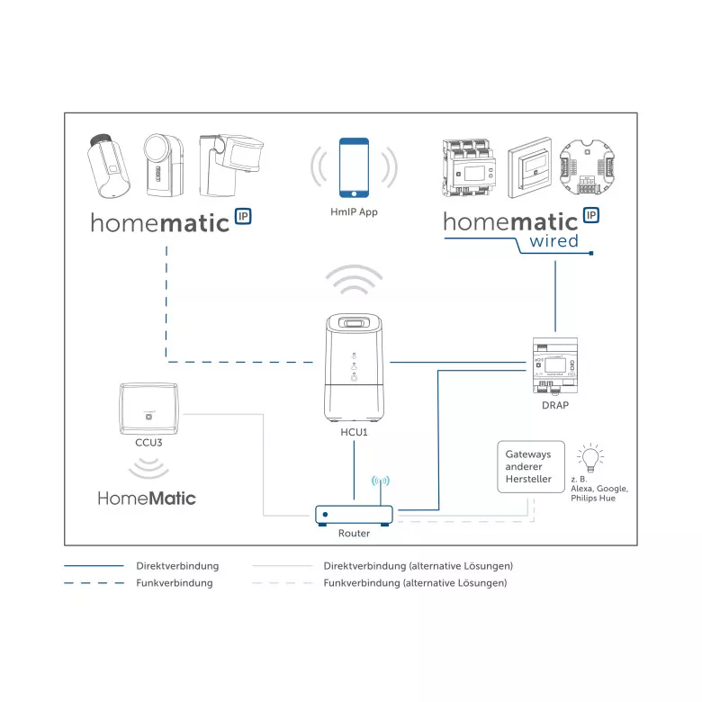 Homematic IP HCU Fußbodenheizungssteuerung motorisch für 5 Räume - anthrazit